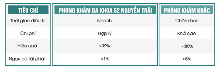 SO SÁNH HIỆU QUẢ ĐIỀU TRỊ CỦA PHÒNG KHÁM VỚI CÁC CƠ SỞ KHÁC