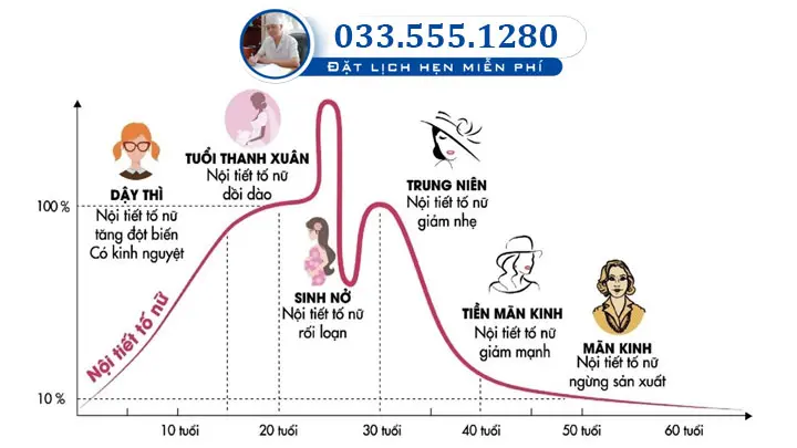 Nguyên nhân nấm ở bộ phận sinh dục do thay đổi harmone ở nữ