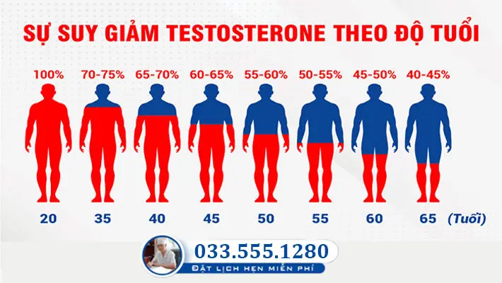 Bệnh thay đổi ham muốn tình dục