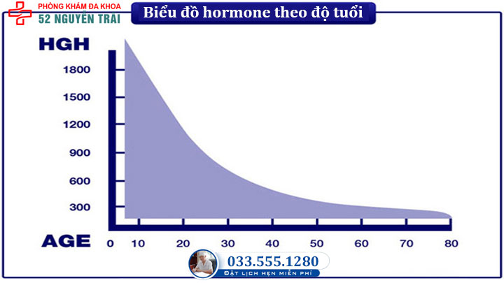 Biểu đồ hormone theo độ tuổi ở nam giới