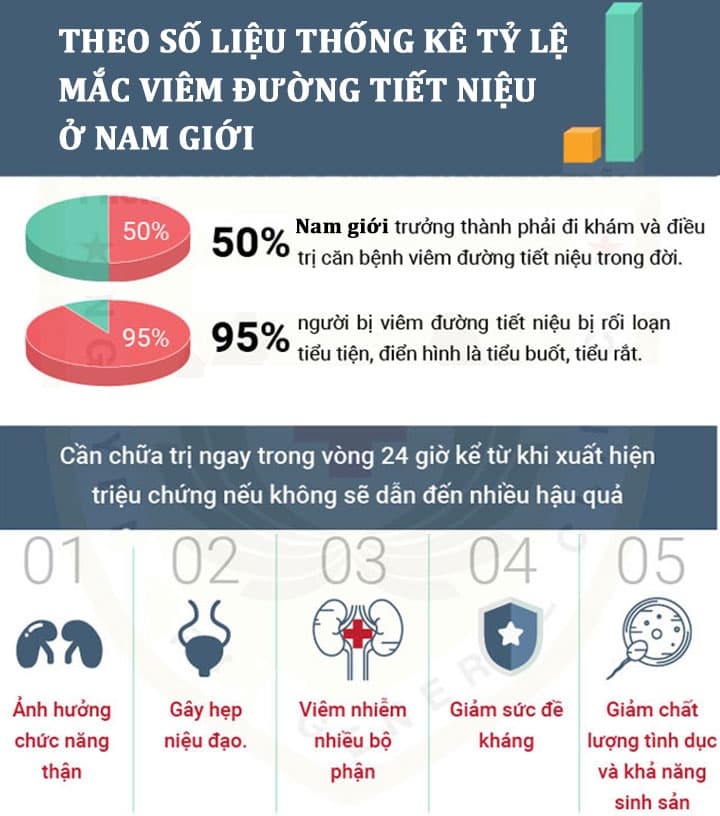 6 Nguyên nhân gây viêm đường tiết niệu nam giới