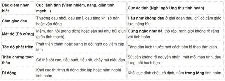 Bảng So Sánh Giúp Nhận Biết khi nổi cục ở tinh hoàn phải là Cục Lành Tính Và Cục Ác Tính
