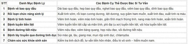 Danh Mục Các Bệnh Lý Được Hỗ Trợ tư vấn khám nam khoa Và Điều Trị Chuyên Sâu nam khoa