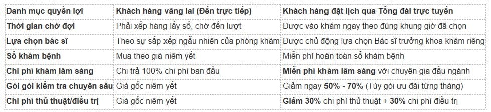 Lợi Ích Đặc Quyền Khi Đăng Ký tư vấn và Khám Bệnh nam khoa Qua Tổng Đài Tư Vấn Trực Tuyến