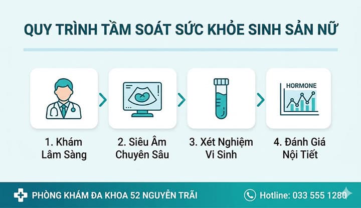 Quy Trình Thăm Khám Và Tầm Soát Sức Khỏe Sinh Sản Nữ Tiêu Chuẩn